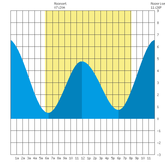 River Cove East Point tide chart for Thursday, May 15, 2025