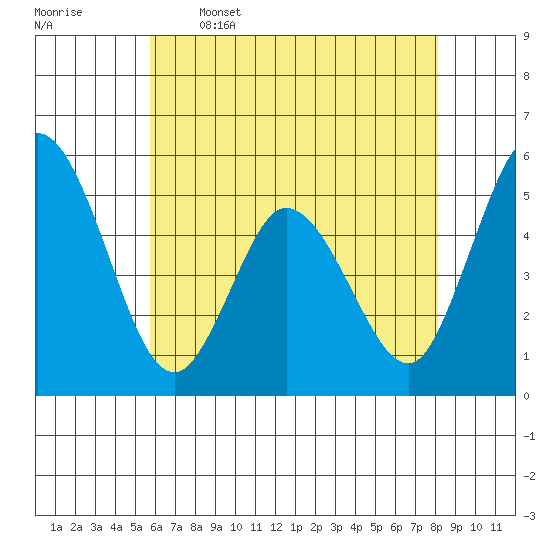 River Cove East Point tide chart for Friday, May 16, 2025
