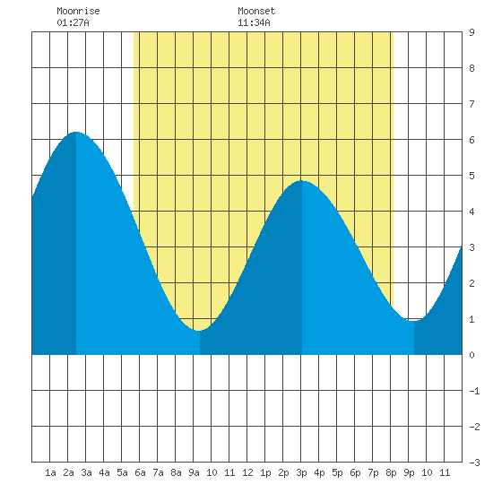 River Cove East Point tide chart for Monday, May 19, 2025