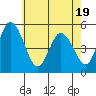 River Cove East Point tide chart for Monday, May 19, 2025
