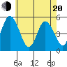 River Cove East Point tide chart for Tuesday, May 20, 2025