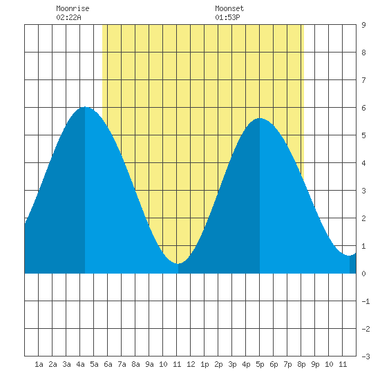 River Cove East Point tide chart for Wednesday, May 21, 2025