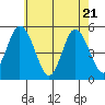 River Cove East Point tide chart for Wednesday, May 21, 2025
