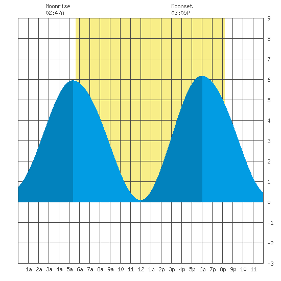 River Cove East Point tide chart for Thursday, May 22, 2025