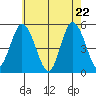 River Cove East Point tide chart for Thursday, May 22, 2025