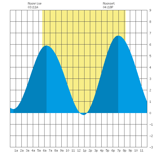 River Cove East Point tide chart for Friday, May 23, 2025