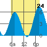 River Cove East Point tide chart for Saturday, May 24, 2025