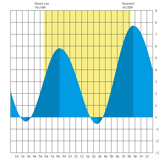 River Cove East Point tide chart for Sunday, May 25, 2025