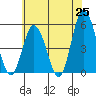 River Cove East Point tide chart for Sunday, May 25, 2025