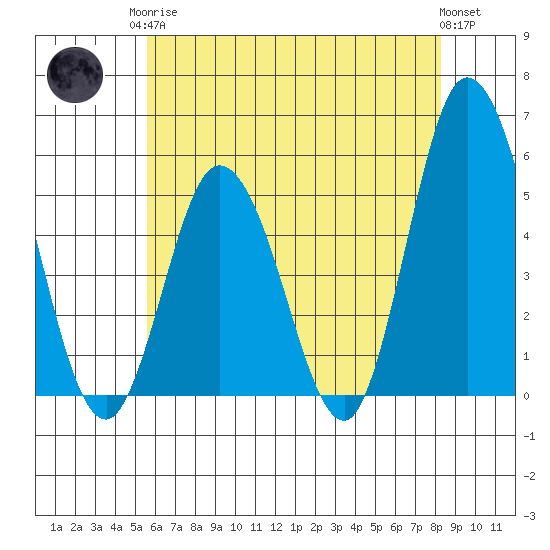 River Cove East Point tide chart for Monday, May 26, 2025