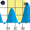 River Cove East Point tide chart for Monday, May 26, 2025