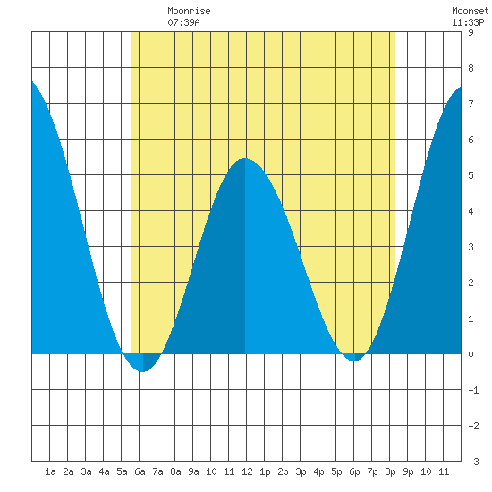 River Cove East Point tide chart for Thursday, May 29, 2025