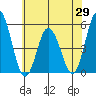 River Cove East Point tide chart for Thursday, May 29, 2025