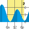 River Cove East Point tide chart for Friday, May 2, 2025