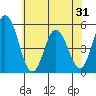 River Cove East Point tide chart for Saturday, May 31, 2025