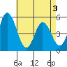 River Cove East Point tide chart for Saturday, May 3, 2025
