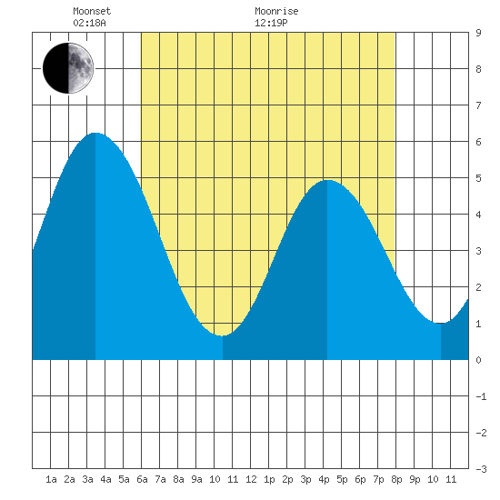 River Cove East Point tide chart for Sunday, May 4, 2025