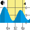 River Cove East Point tide chart for Sunday, May 4, 2025