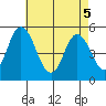 River Cove East Point tide chart for Monday, May 5, 2025