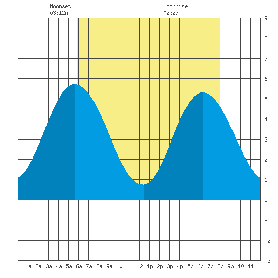 River Cove East Point tide chart for Tuesday, May 6, 2025