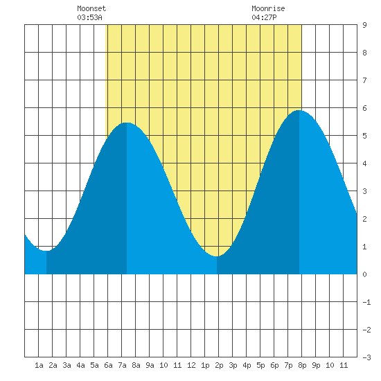 River Cove East Point tide chart for Thursday, May 8, 2025