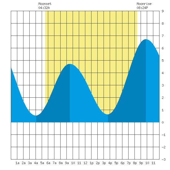 River Cove East Point tide chart for Tuesday, June 10, 2025