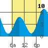 River Cove East Point tide chart for Tuesday, June 10, 2025