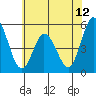 River Cove East Point tide chart for Thursday, June 12, 2025