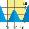 River Cove East Point tide chart for Friday, June 13, 2025
