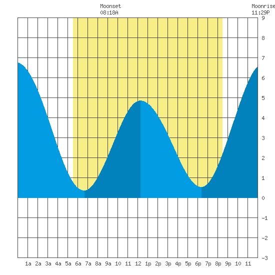 River Cove East Point tide chart for Saturday, June 14, 2025
