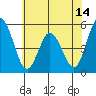 River Cove East Point tide chart for Saturday, June 14, 2025