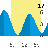 River Cove East Point tide chart for Tuesday, June 17, 2025