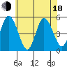 River Cove East Point tide chart for Wednesday, June 18, 2025