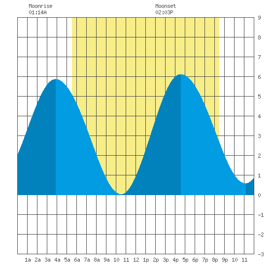 River Cove East Point tide chart for Thursday, June 19, 2025