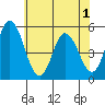 River Cove East Point tide chart for Sunday, June 1, 2025