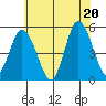 River Cove East Point tide chart for Friday, June 20, 2025