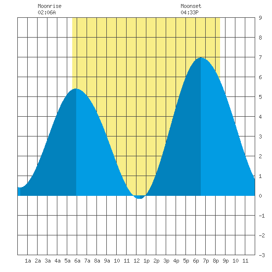 River Cove East Point tide chart for Saturday, June 21, 2025