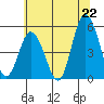 River Cove East Point tide chart for Sunday, June 22, 2025