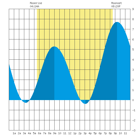 River Cove East Point tide chart for Tuesday, June 24, 2025