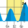 River Cove East Point tide chart for Tuesday, June 24, 2025
