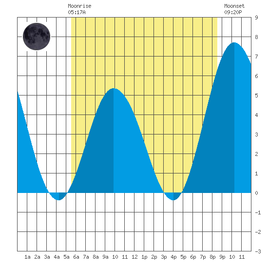 River Cove East Point tide chart for Wednesday, June 25, 2025