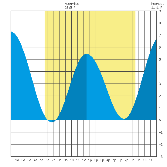 River Cove East Point tide chart for Saturday, June 28, 2025