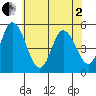 River Cove East Point tide chart for Monday, June 2, 2025