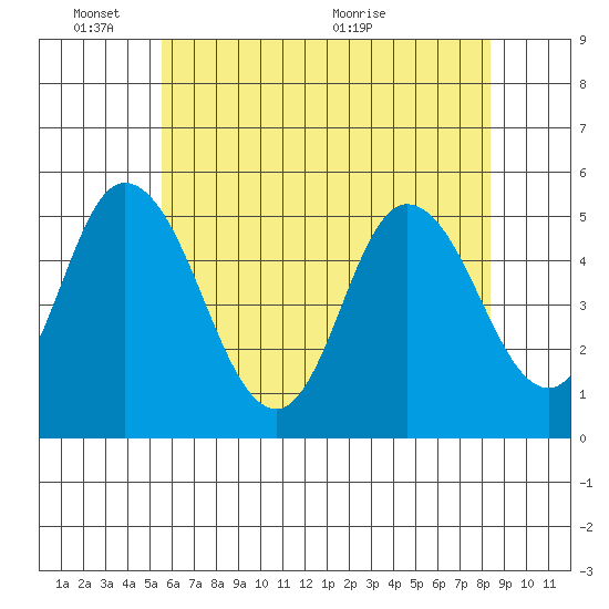 River Cove East Point tide chart for Tuesday, June 3, 2025