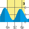 River Cove East Point tide chart for Tuesday, June 3, 2025