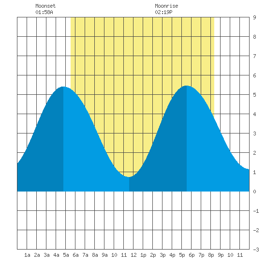 River Cove East Point tide chart for Wednesday, June 4, 2025