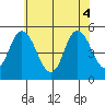 River Cove East Point tide chart for Wednesday, June 4, 2025