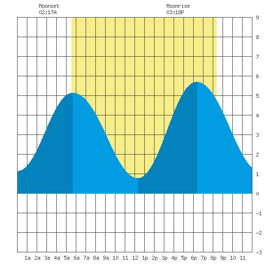 River Cove East Point tide chart for Thursday, June 5, 2025