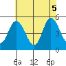River Cove East Point tide chart for Thursday, June 5, 2025