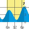 River Cove East Point tide chart for Saturday, June 7, 2025